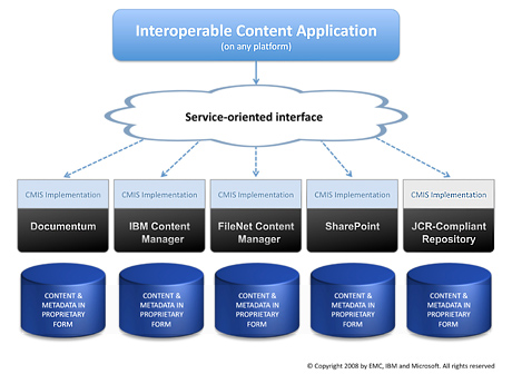 Overview of CMIS architecture