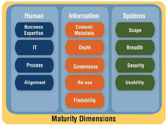 ECM Maturity Dimensions