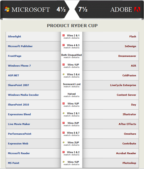 Microsoft vs Adobe, Ryder Cup Style